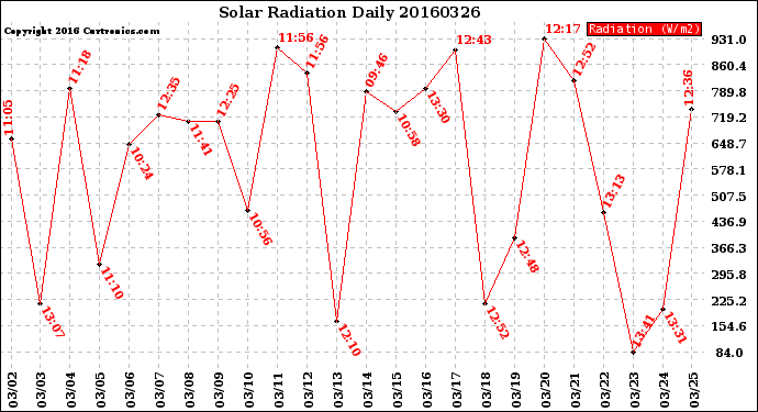 Milwaukee Weather Solar Radiation<br>Daily