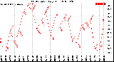 Milwaukee Weather THSW Index<br>Daily High