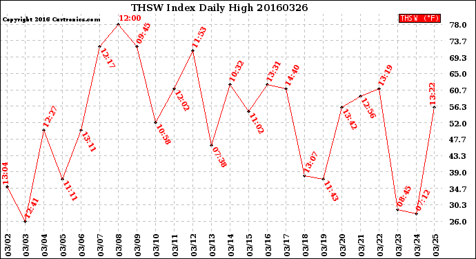 Milwaukee Weather THSW Index<br>Daily High