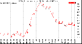 Milwaukee Weather THSW Index<br>per Hour<br>(24 Hours)