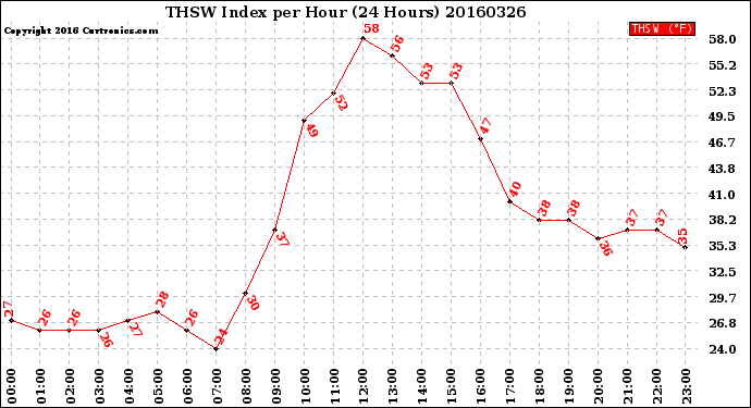 Milwaukee Weather THSW Index<br>per Hour<br>(24 Hours)