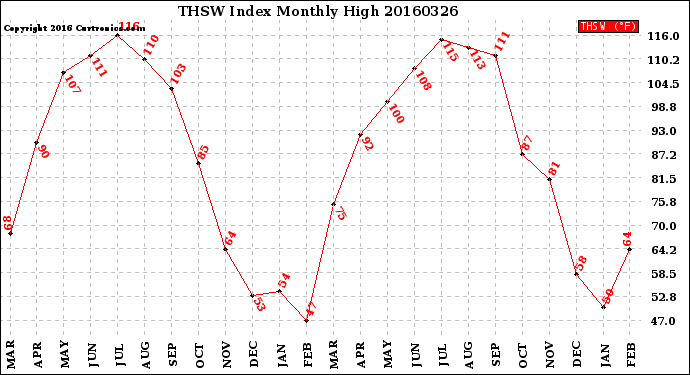 Milwaukee Weather THSW Index<br>Monthly High