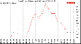 Milwaukee Weather Wind Speed<br>Average<br>(24 Hours)