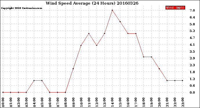 Milwaukee Weather Wind Speed<br>Average<br>(24 Hours)