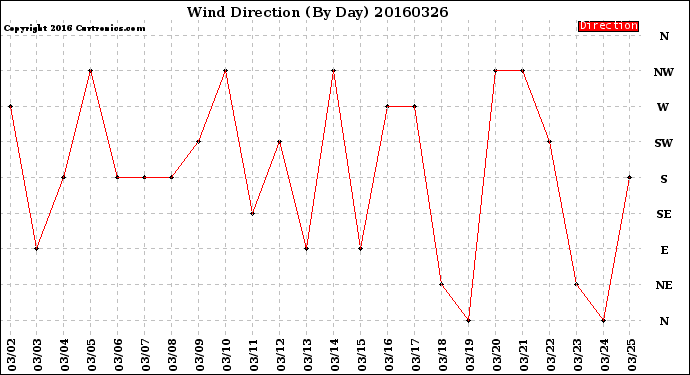 Milwaukee Weather Wind Direction<br>(By Day)