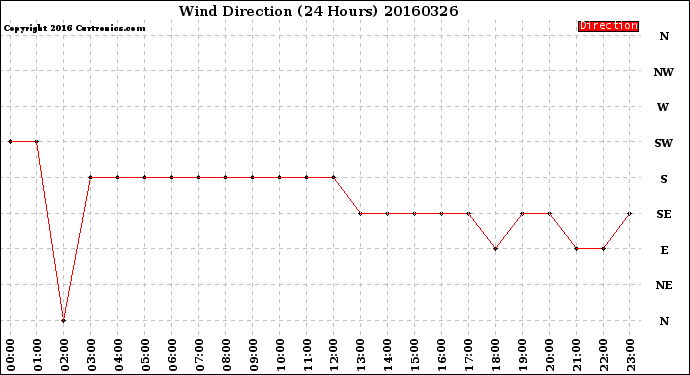 Milwaukee Weather Wind Direction<br>(24 Hours)