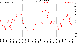 Milwaukee Weather Wind Speed<br>Daily High