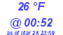 Milwaukee Weather Dewpoint High Low Today