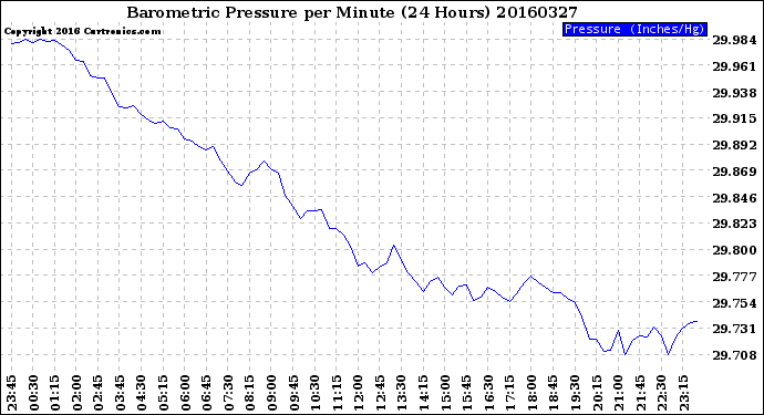 Milwaukee Weather Barometric Pressure<br>per Minute<br>(24 Hours)