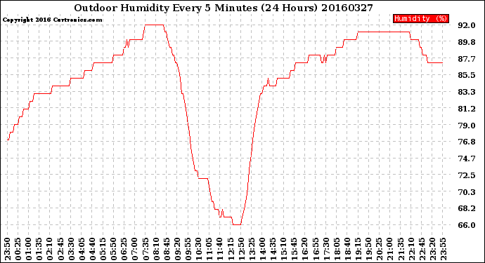 Milwaukee Weather Outdoor Humidity<br>Every 5 Minutes<br>(24 Hours)