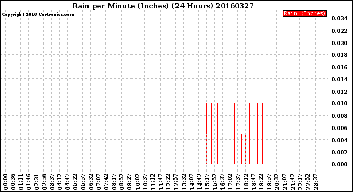 Milwaukee Weather Rain<br>per Minute<br>(Inches)<br>(24 Hours)