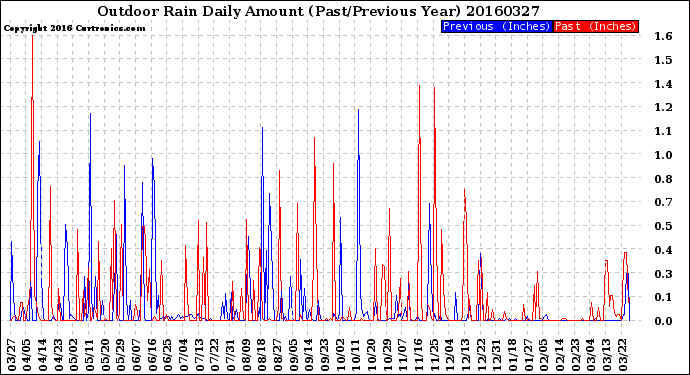 Milwaukee Weather Outdoor Rain<br>Daily Amount<br>(Past/Previous Year)