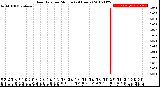 Milwaukee Weather Rain Rate<br>per Minute<br>(24 Hours)