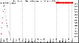 Milwaukee Weather Rain Rate<br>15 Minute Average<br>Past 6 Hours