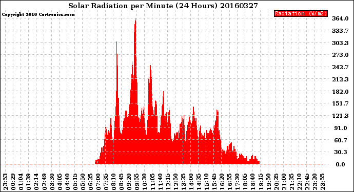 Milwaukee Weather Solar Radiation<br>per Minute<br>(24 Hours)