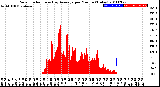 Milwaukee Weather Solar Radiation<br>& Day Average<br>per Minute<br>(Today)