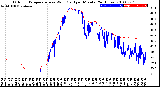 Milwaukee Weather Outdoor Temperature<br>vs Wind Chill<br>per Minute<br>(24 Hours)