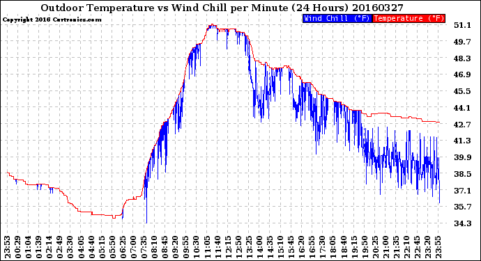Milwaukee Weather Outdoor Temperature<br>vs Wind Chill<br>per Minute<br>(24 Hours)