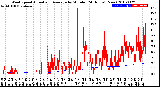 Milwaukee Weather Wind Speed<br>Actual and Average<br>by Minute<br>(24 Hours) (New)