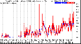 Milwaukee Weather Wind Speed<br>Actual and 10 Minute<br>Average<br>(24 Hours) (New)