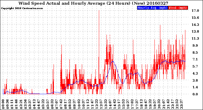 Milwaukee Weather Wind Speed<br>Actual and Hourly<br>Average<br>(24 Hours) (New)