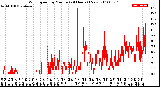 Milwaukee Weather Wind Speed<br>by Minute<br>(24 Hours) (New)