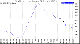 Milwaukee Weather Wind Chill<br>Hourly Average<br>(24 Hours)