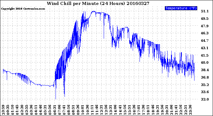 Milwaukee Weather Wind Chill<br>per Minute<br>(24 Hours)