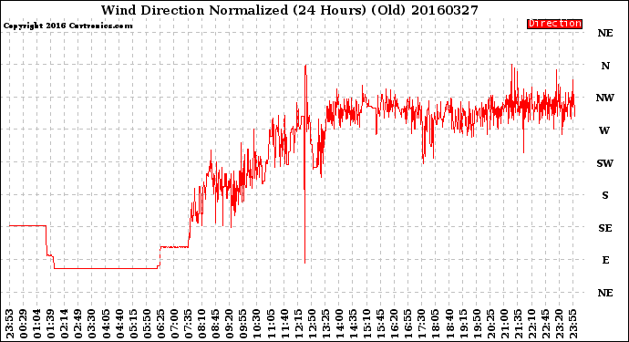 Milwaukee Weather Wind Direction<br>Normalized<br>(24 Hours) (Old)