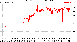 Milwaukee Weather Wind Direction<br>(24 Hours) (Raw)