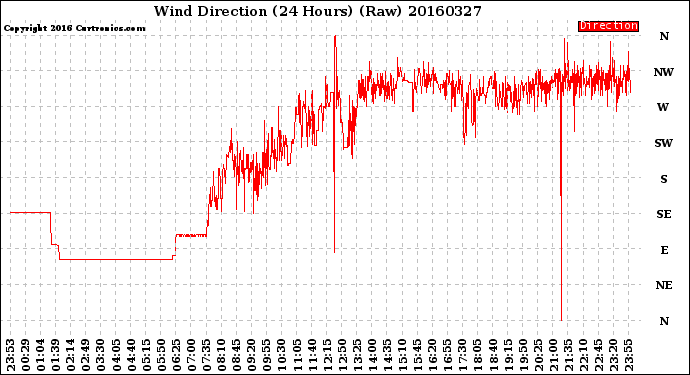 Milwaukee Weather Wind Direction<br>(24 Hours) (Raw)