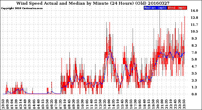 Milwaukee Weather Wind Speed<br>Actual and Median<br>by Minute<br>(24 Hours) (Old)