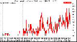 Milwaukee Weather Wind Speed<br>by Minute<br>(24 Hours) (Old)