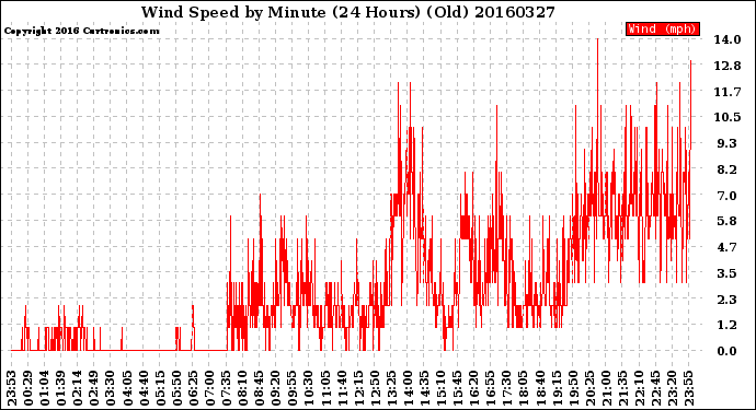 Milwaukee Weather Wind Speed<br>by Minute<br>(24 Hours) (Old)