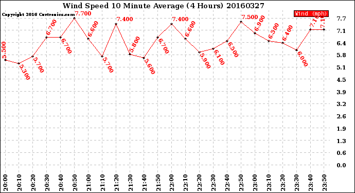 Milwaukee Weather Wind Speed<br>10 Minute Average<br>(4 Hours)