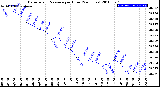 Milwaukee Weather Barometric Pressure<br>per Hour<br>(24 Hours)