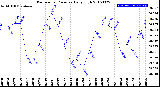 Milwaukee Weather Barometric Pressure<br>Daily High