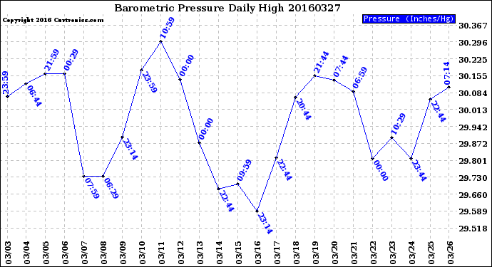 Milwaukee Weather Barometric Pressure<br>Daily High