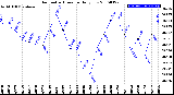 Milwaukee Weather Barometric Pressure<br>Daily Low