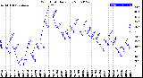 Milwaukee Weather Wind Chill<br>Daily Low