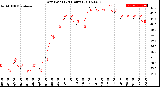 Milwaukee Weather Dew Point<br>(24 Hours)