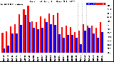 Milwaukee Weather Dew Point<br>Daily High/Low