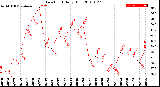 Milwaukee Weather Dew Point<br>Daily High