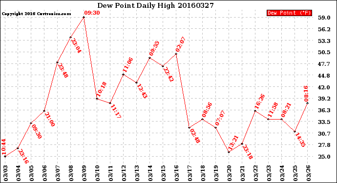 Milwaukee Weather Dew Point<br>Daily High