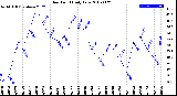 Milwaukee Weather Dew Point<br>Daily Low