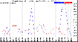 Milwaukee Weather Evapotranspiration<br>vs Rain per Day<br>(Inches)