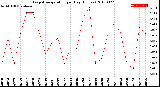 Milwaukee Weather Evapotranspiration<br>per Day (Inches)