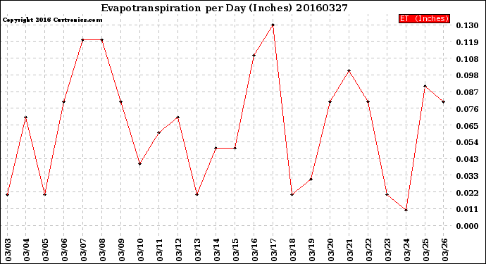 Milwaukee Weather Evapotranspiration<br>per Day (Inches)