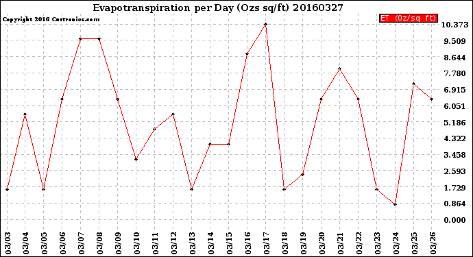 Milwaukee Weather Evapotranspiration<br>per Day (Ozs sq/ft)