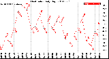 Milwaukee Weather Heat Index<br>Daily High